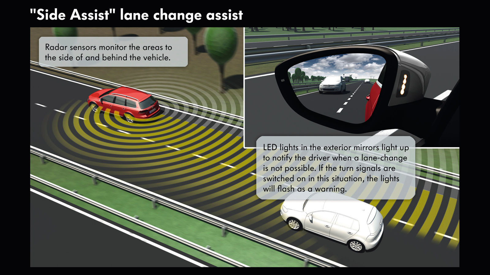 Radar sensors monitor the areas to the side of and behind the vehicle. LED lights in the exterior mirrors light up to notify the driver when a lane-change is not possible. If the turn signals are switched on in this situation, the lights will flash as a warning.