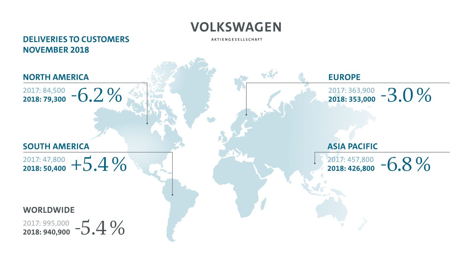 The Volkswagen Group heads for deliveries record