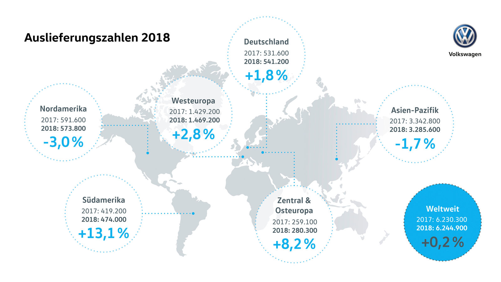Volkswagen mit neuem Auslieferungsrekord in 2018