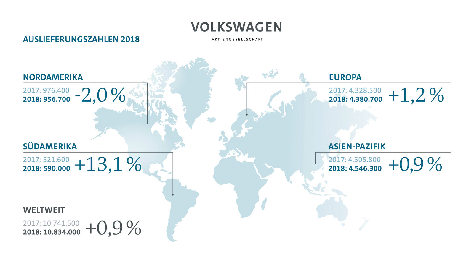 Auslieferungsrekord für Volkswagen Konzern in 2018