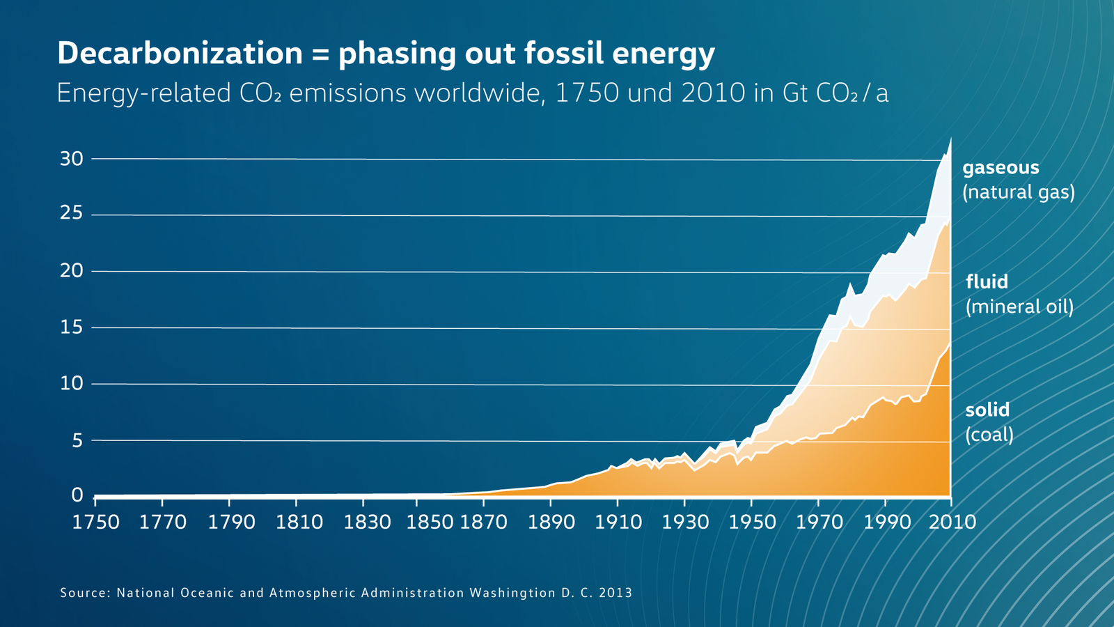 Decarbonization = phasing out fossil energy