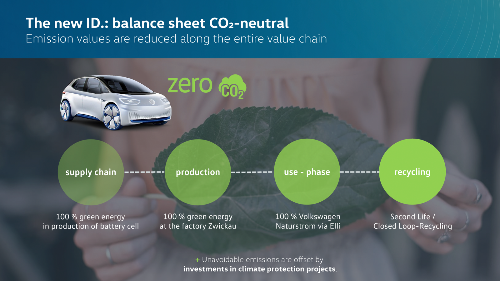 The new ID.: balance sheet CO2-neutral
