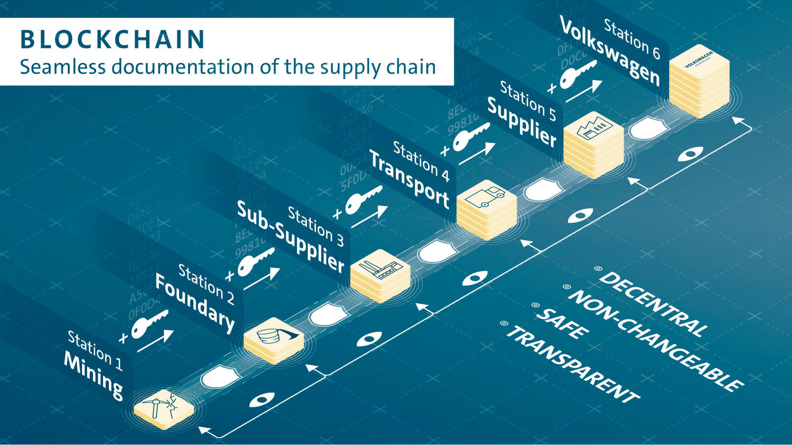 From mine to factory: Volkswagen makes supply chain transparent with blockchain