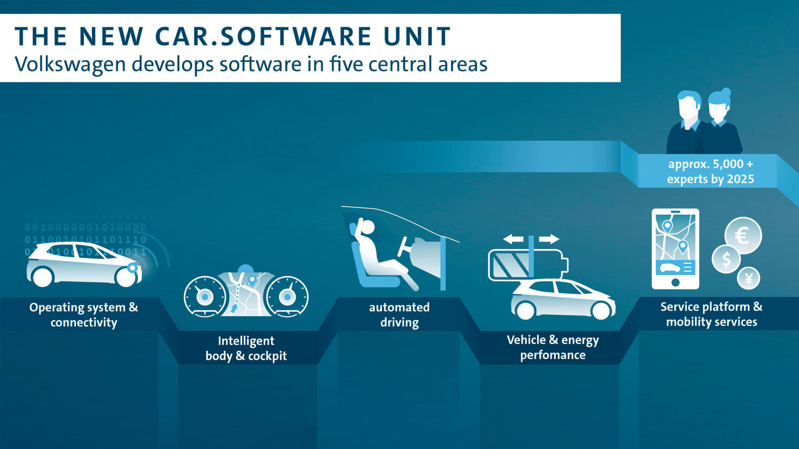 Volkswagen with new software unit