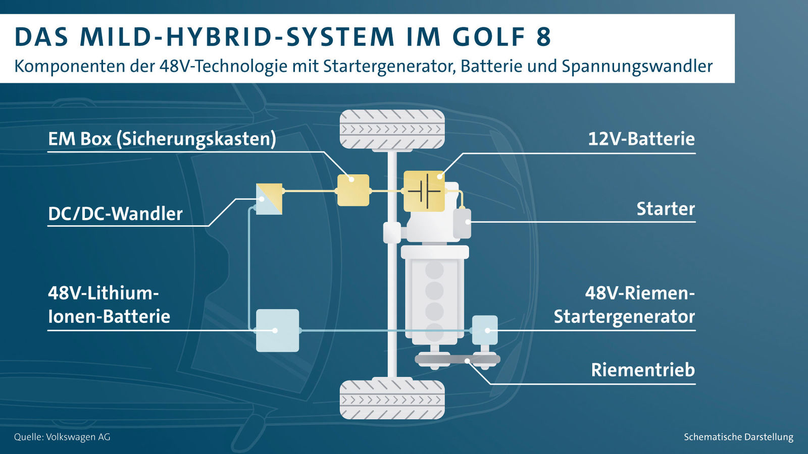 Der neue Golf: Mit 48V-Technik