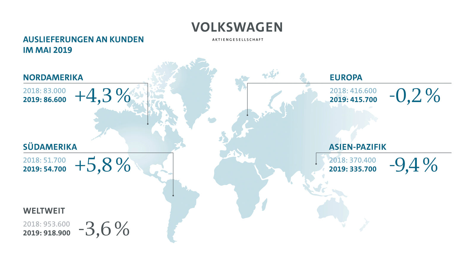 Volkswagen Konzern baut Marktanteil im Mai aus