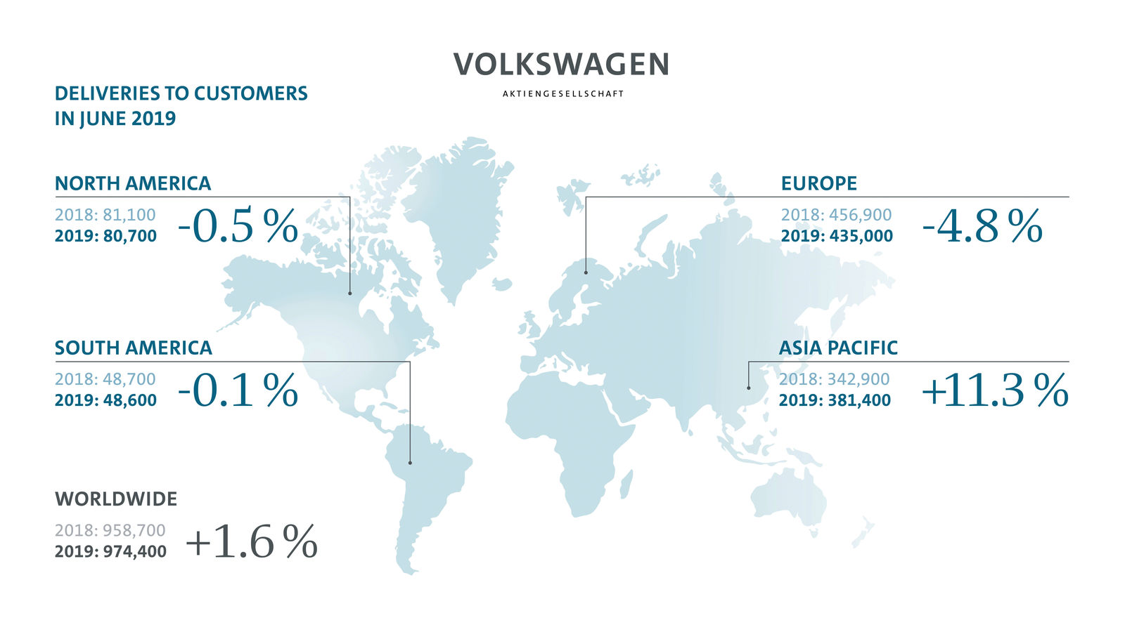 Volkswagen Group boosts deliveries in June