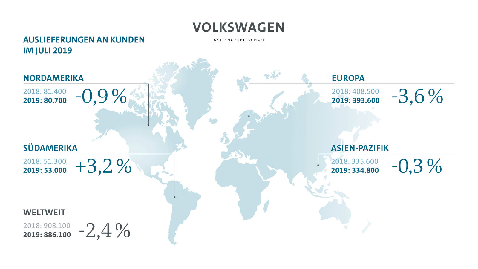 Volkswagen Konzern liefert im Juli weniger aus