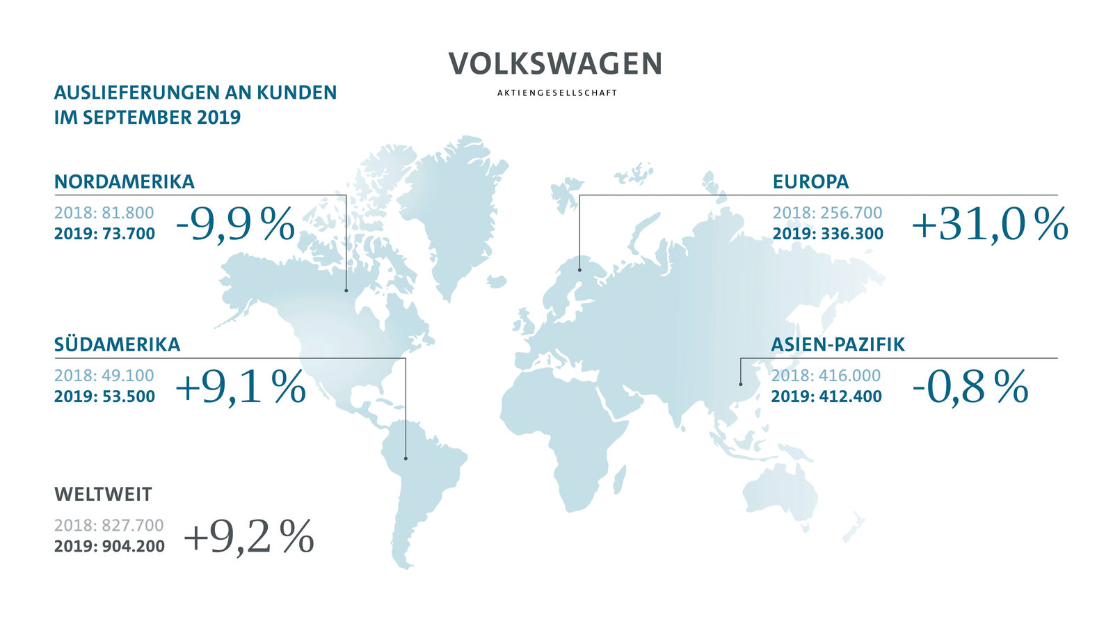 Volkswagen Konzern liefert im September mehr aus