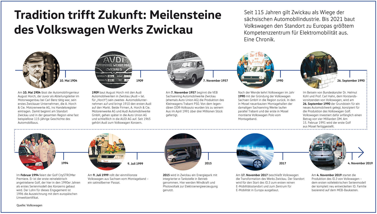 Tradition trifft Zukunft: Meilensteine des Volkswagen Werks Zwickau