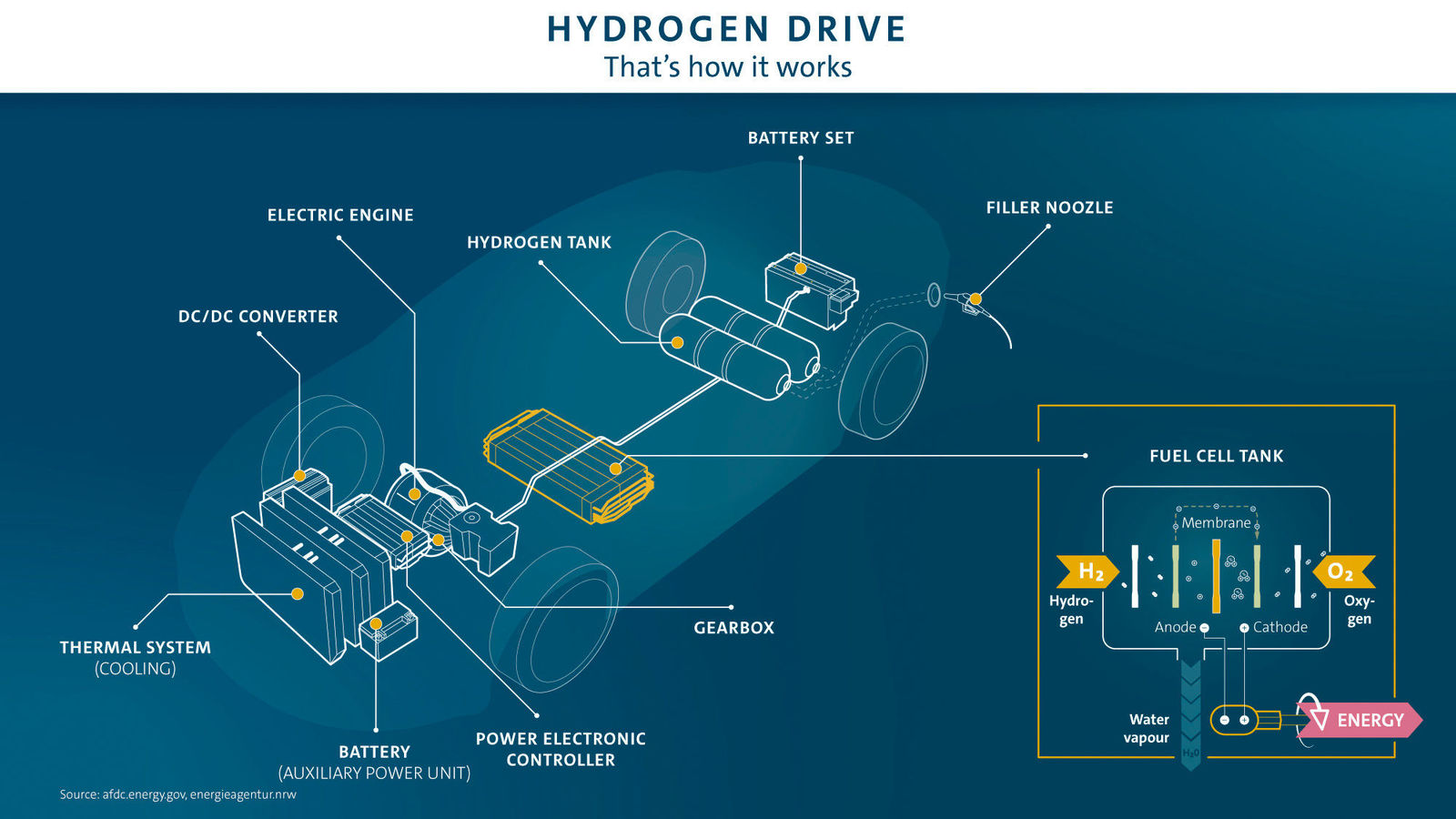 Story "Hydrogen or battery?"