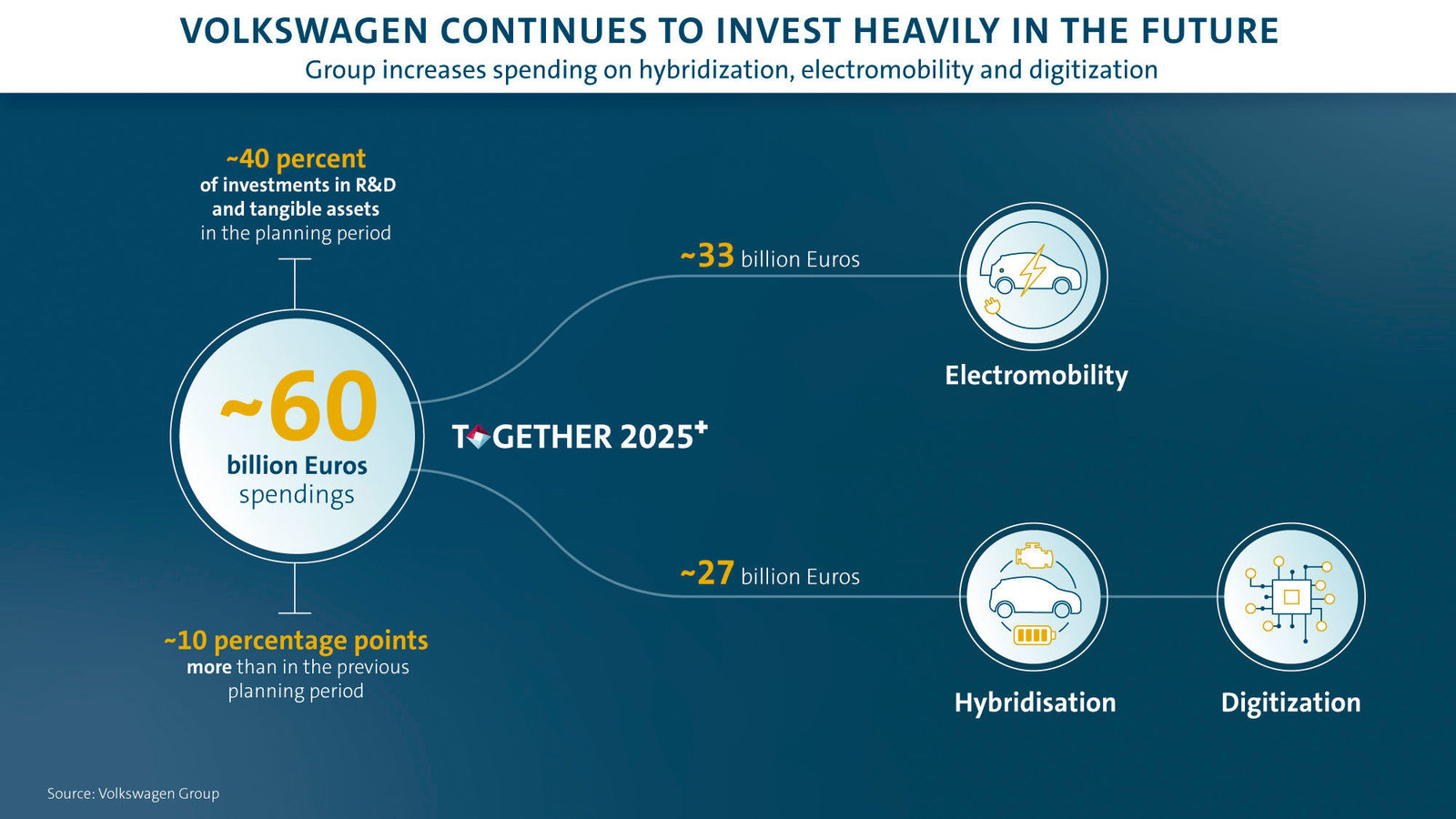 Volkswagen investing strongly in the future