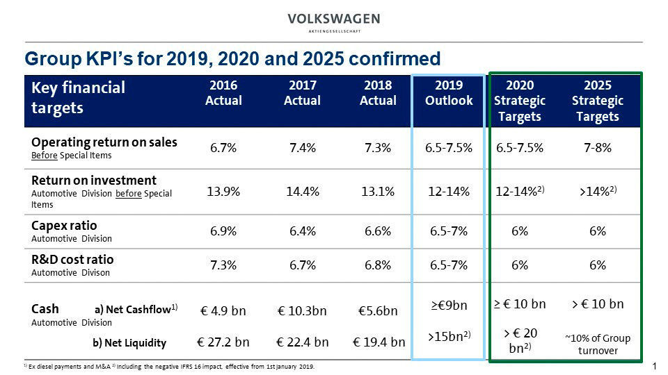 Volkswagen confirms strategic financial targets of Together 2025+