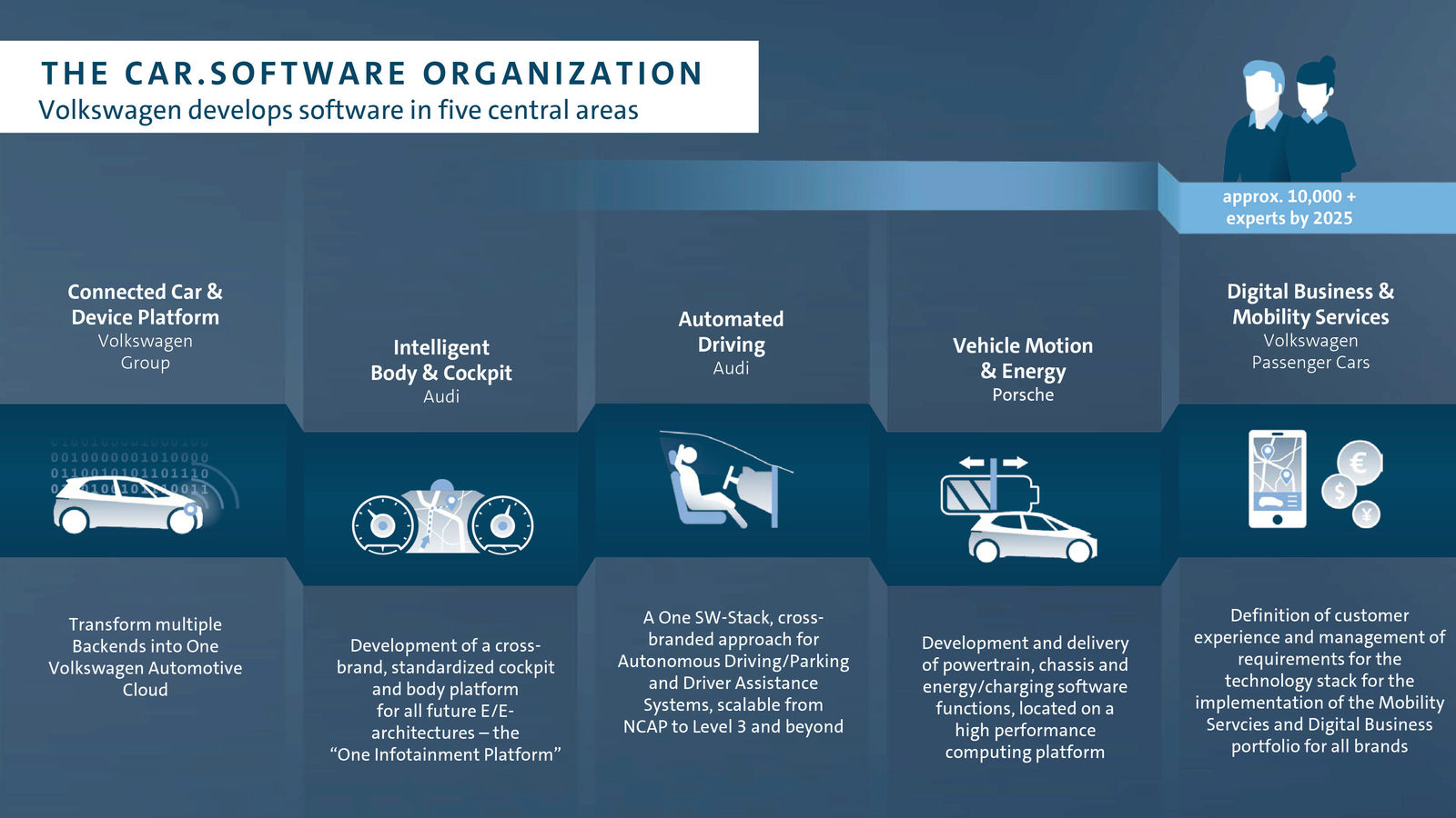 Volkswagen strengthens new software organization
