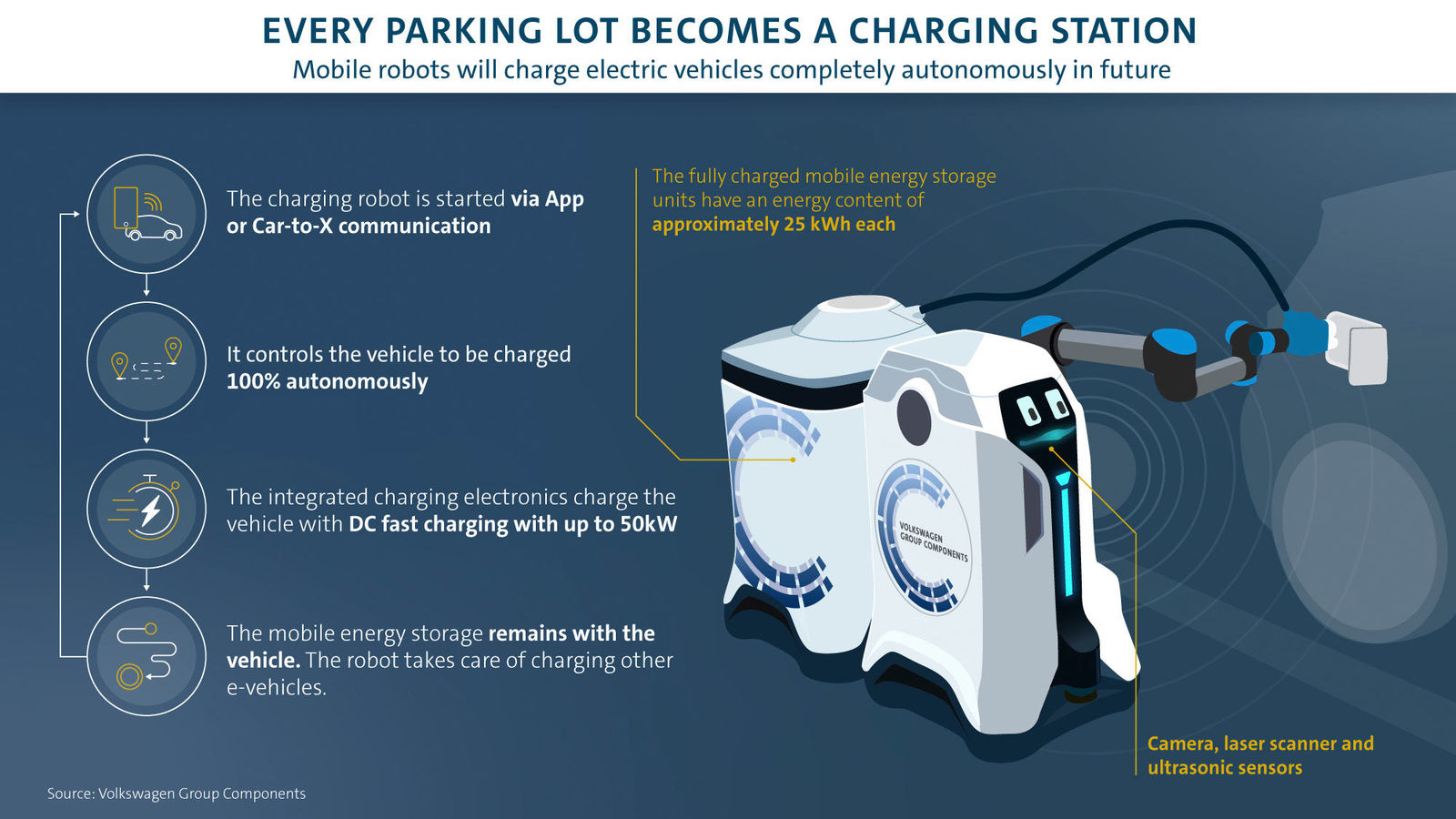 Story: "Volkswagen lets its charging robots loose"
