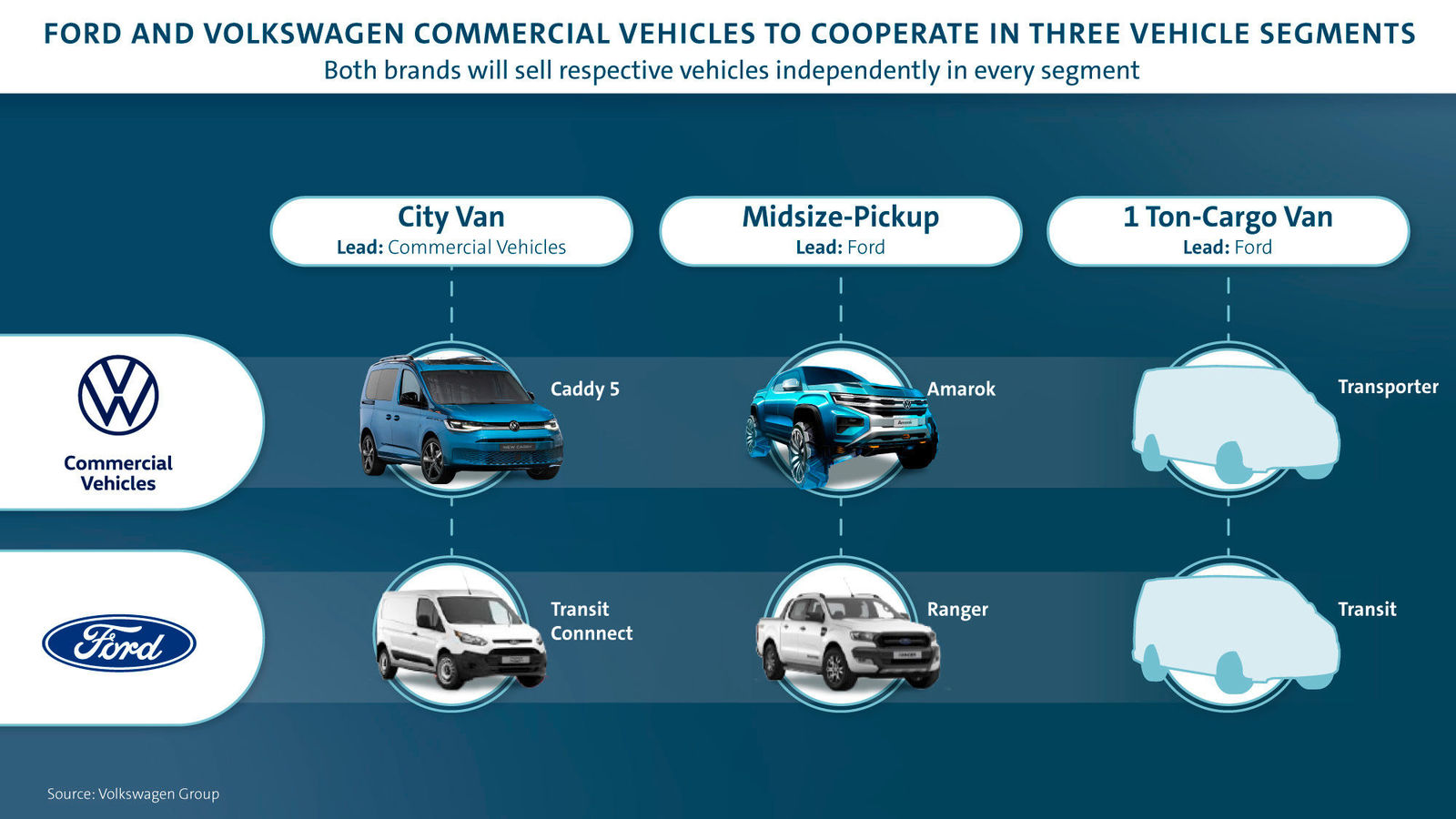 Ford, Volkswagen Sign Agreements for Joint Projects On Commercial Vehicles, Electrification, Autonomous Driving