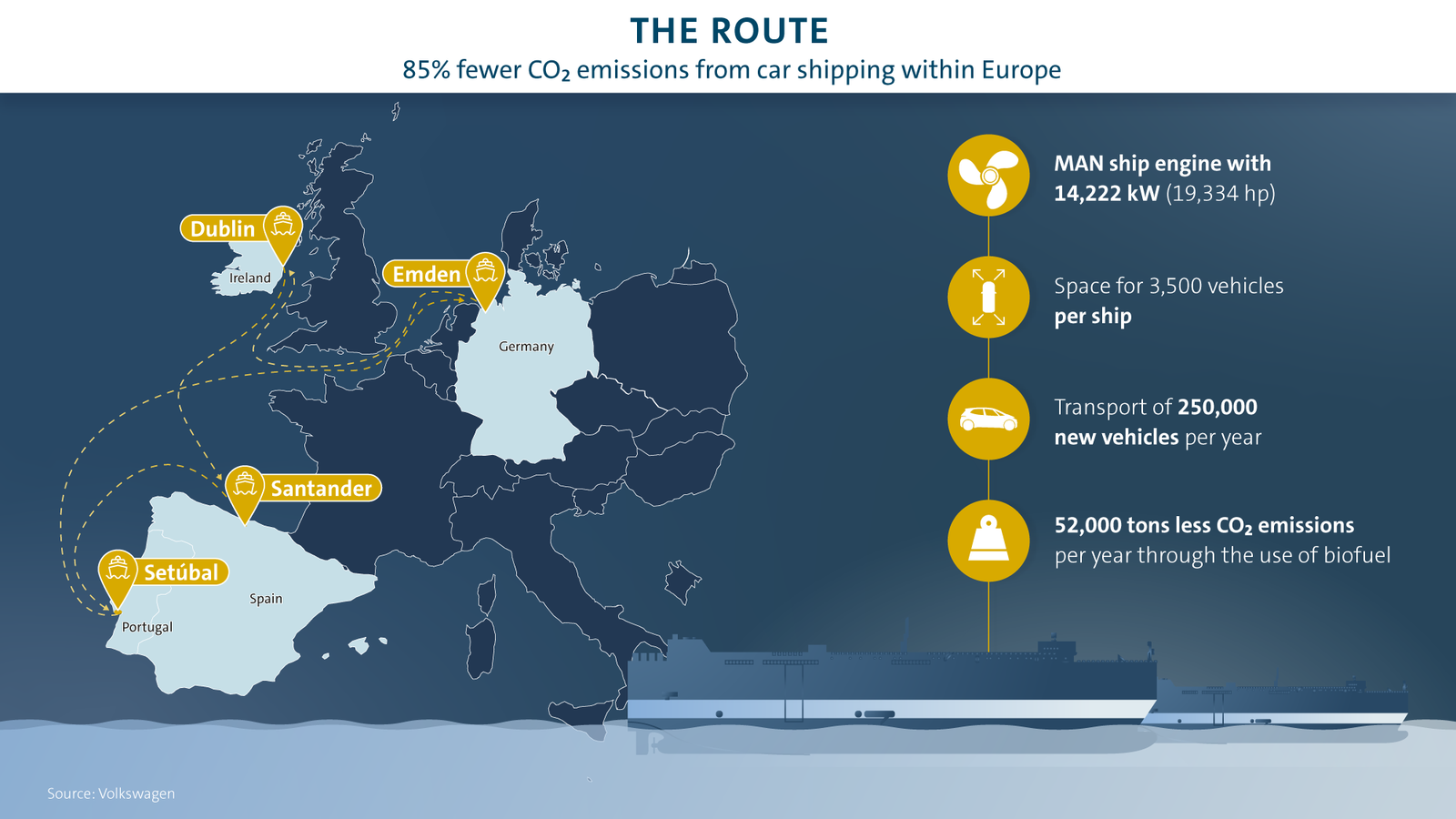 Fuel from waste: Volkswagen powers car freighters with used oil from restaurants