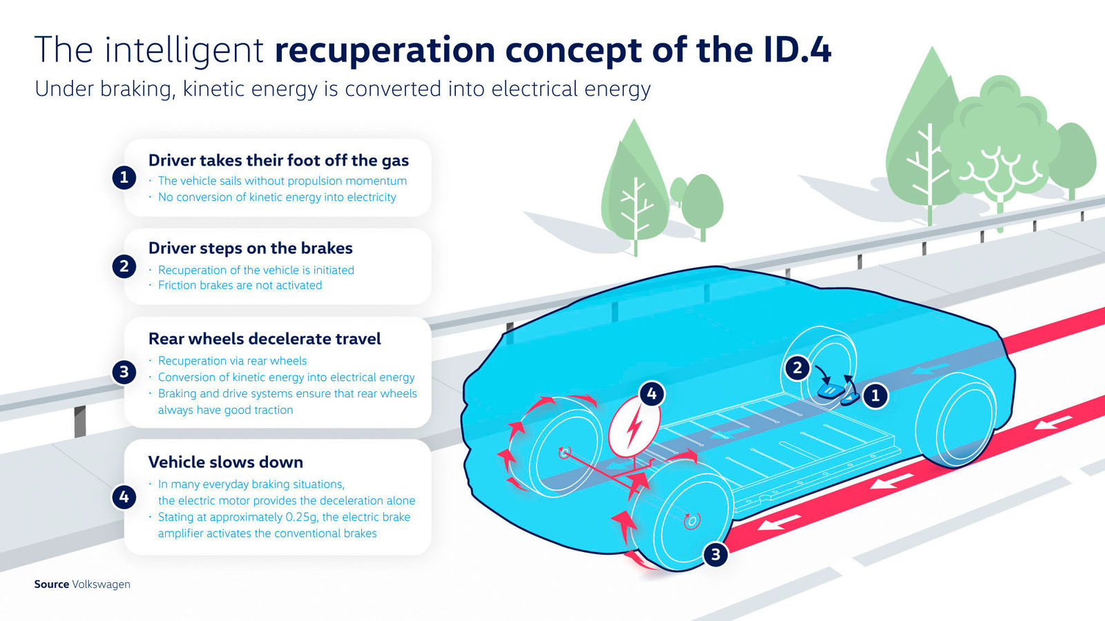 Brake or coast? The ID.4’s intelligent energy recuperation concept