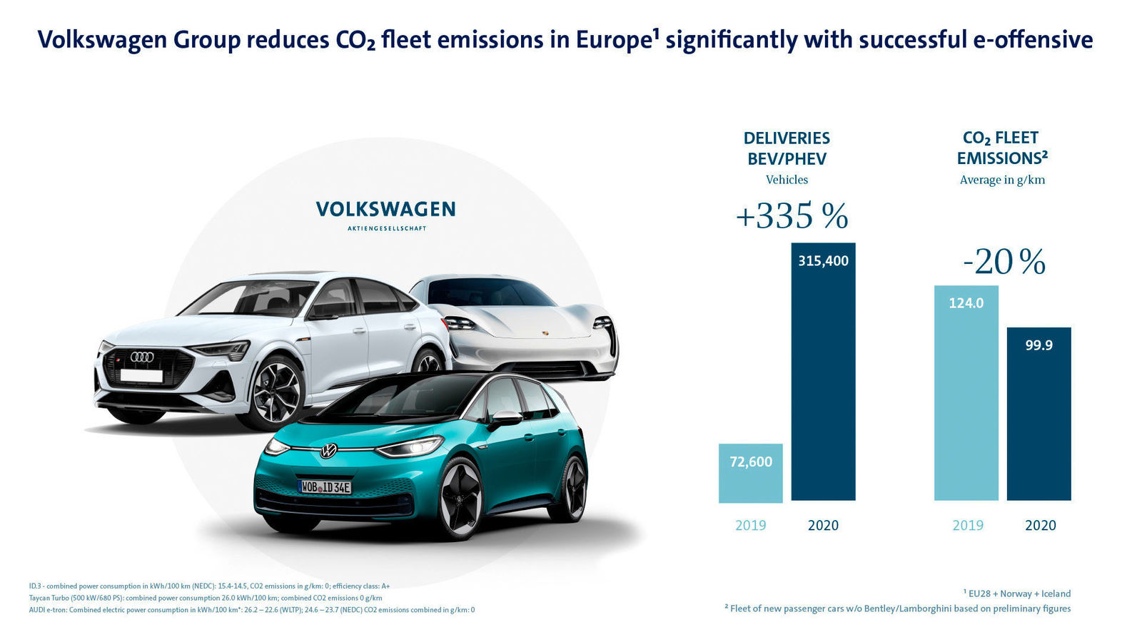 E-offensive gains traction: Volkswagen Group significantly reduces CO2 fleet average in the EU