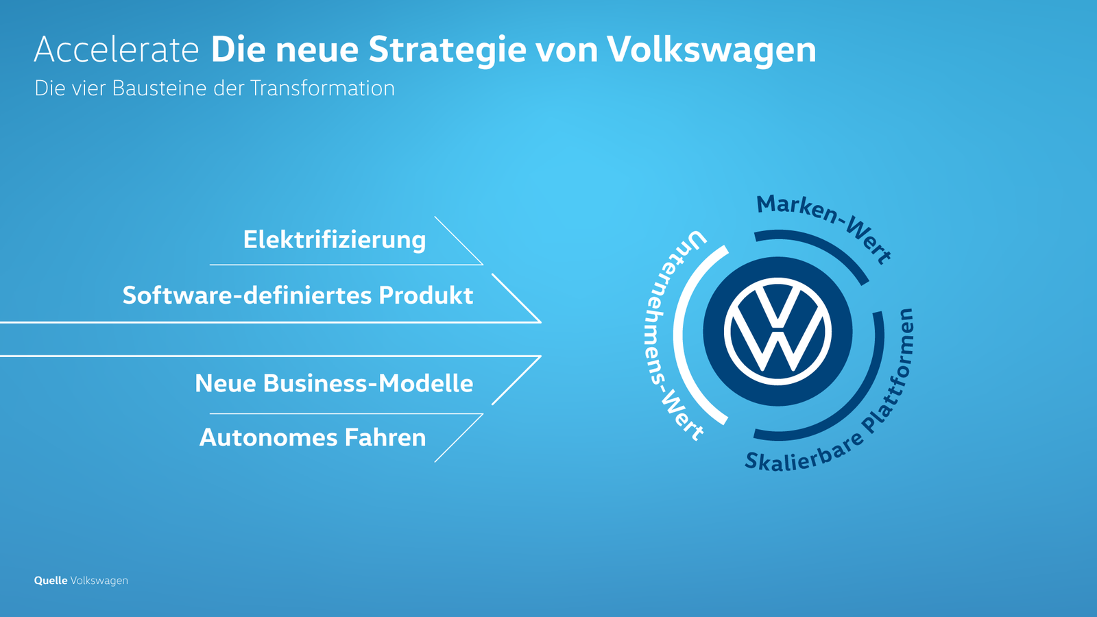 Accelerate Die neue Strategie von Volkswagen