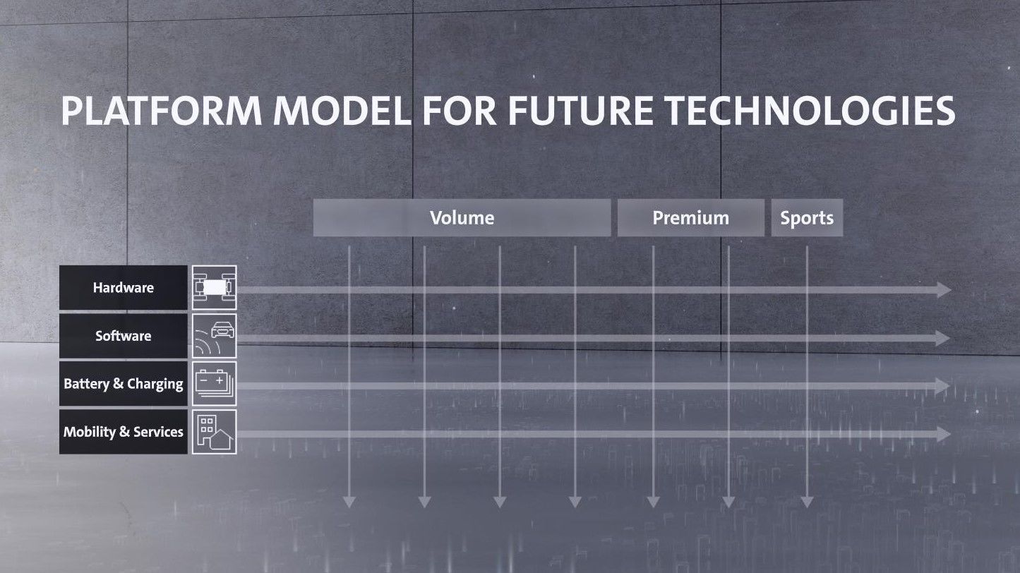 Volkswagen Group set to use platform model for issues of the future