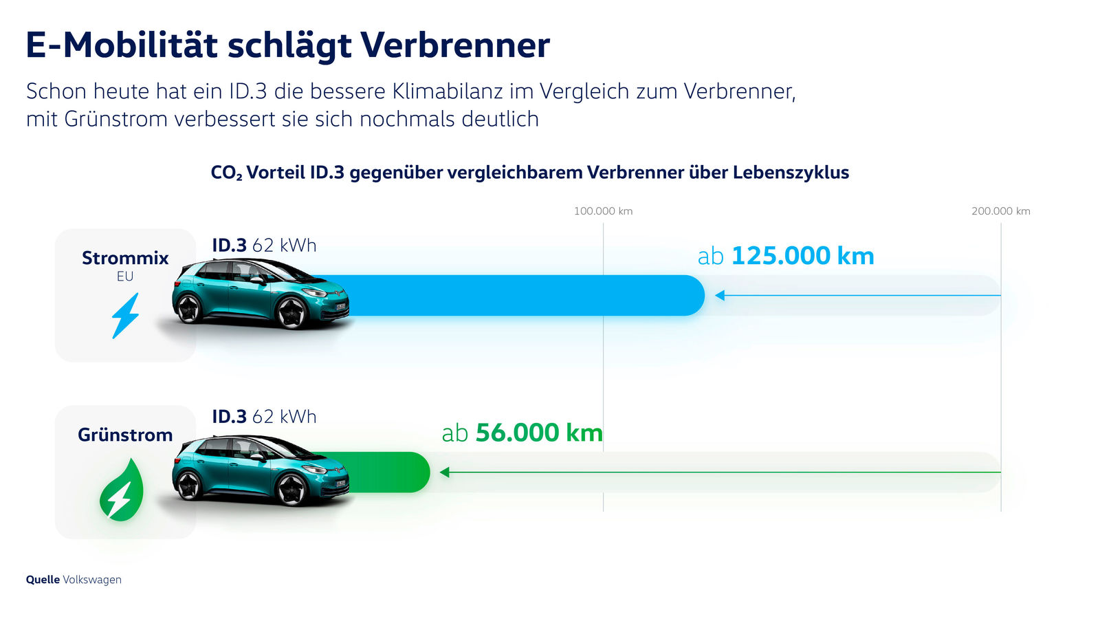 Volkswagen Way to Zero Convention