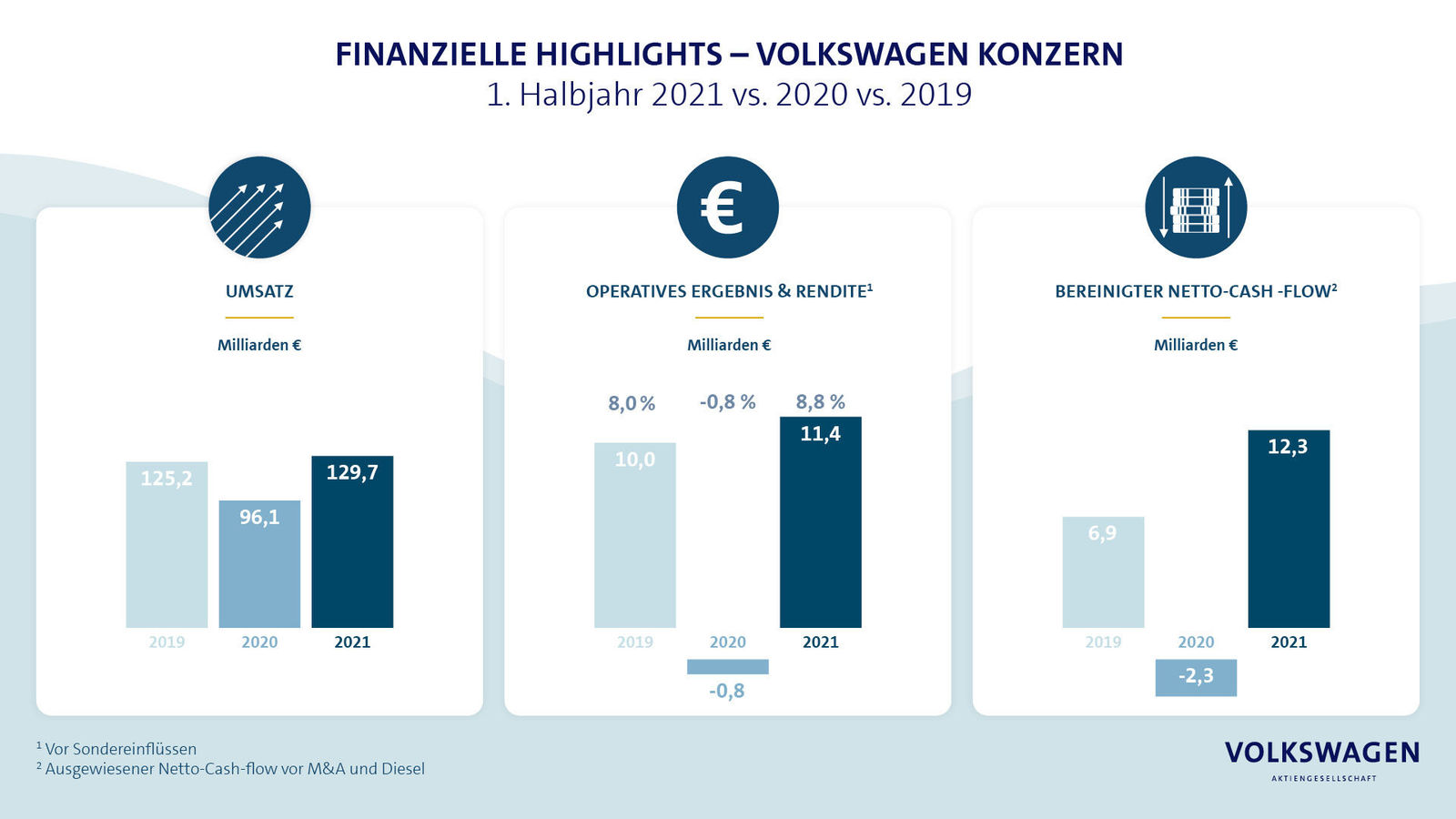 Volkswagen Konzern hebt nach Rekordergebnis im ersten Halbjahr Ausblick für 2021 an