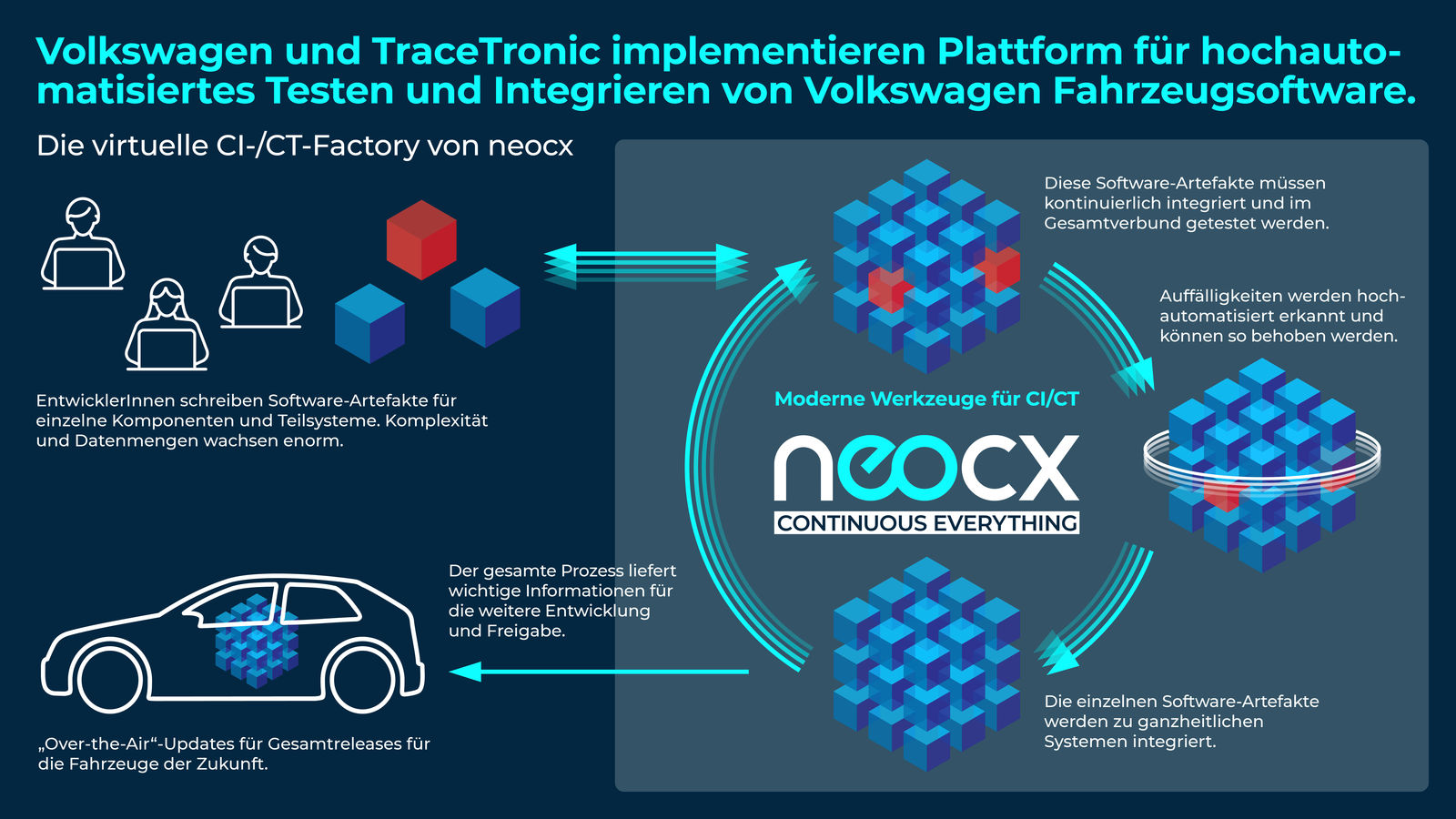 Volkswagen und TraceTronic gründen neocx – ein Joint Venture für automatisierte Software-Integration