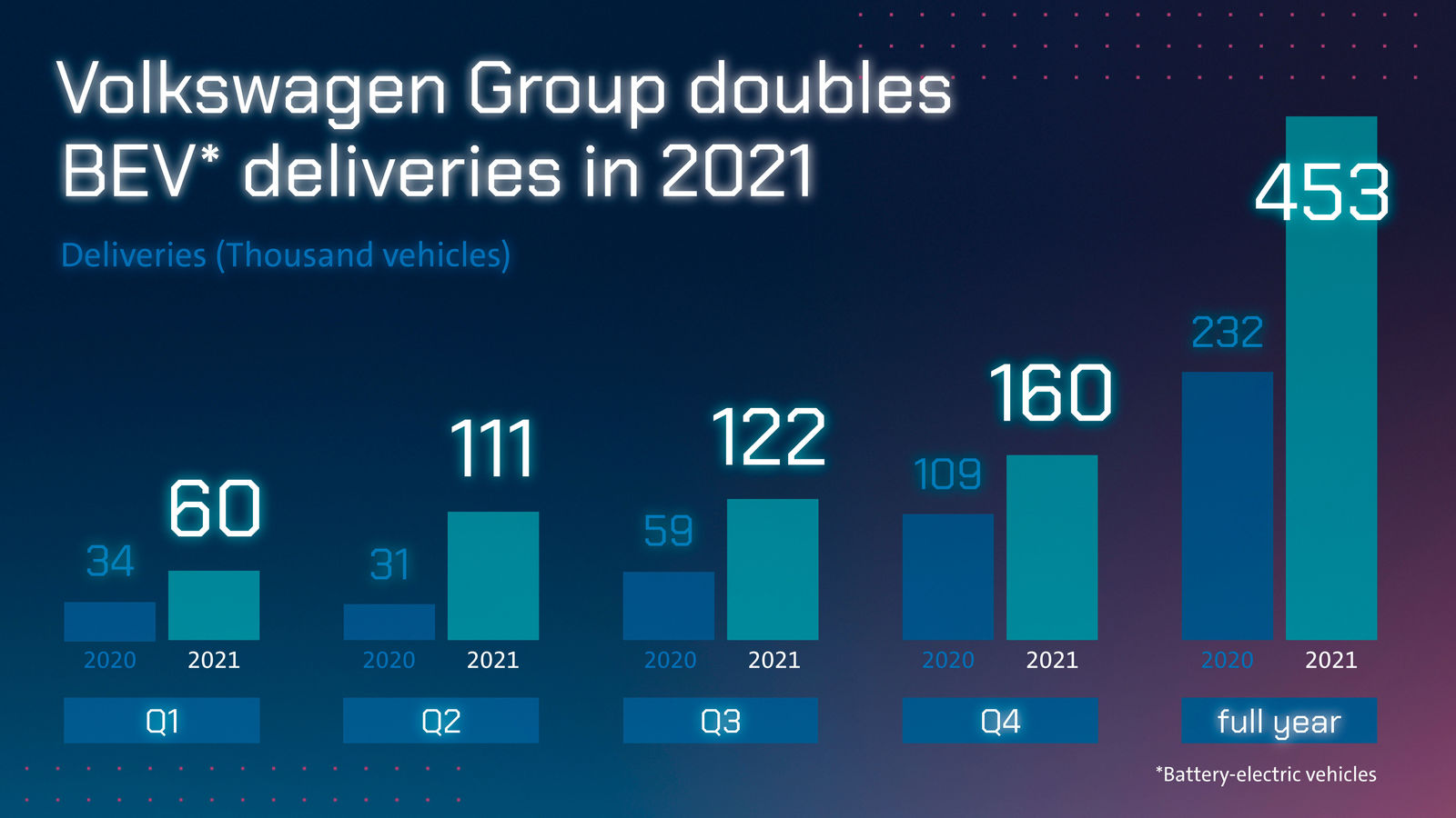 Volkswagen Group on course for NEW AUTO: deliveries of battery-electric vehicles doubled in 2021