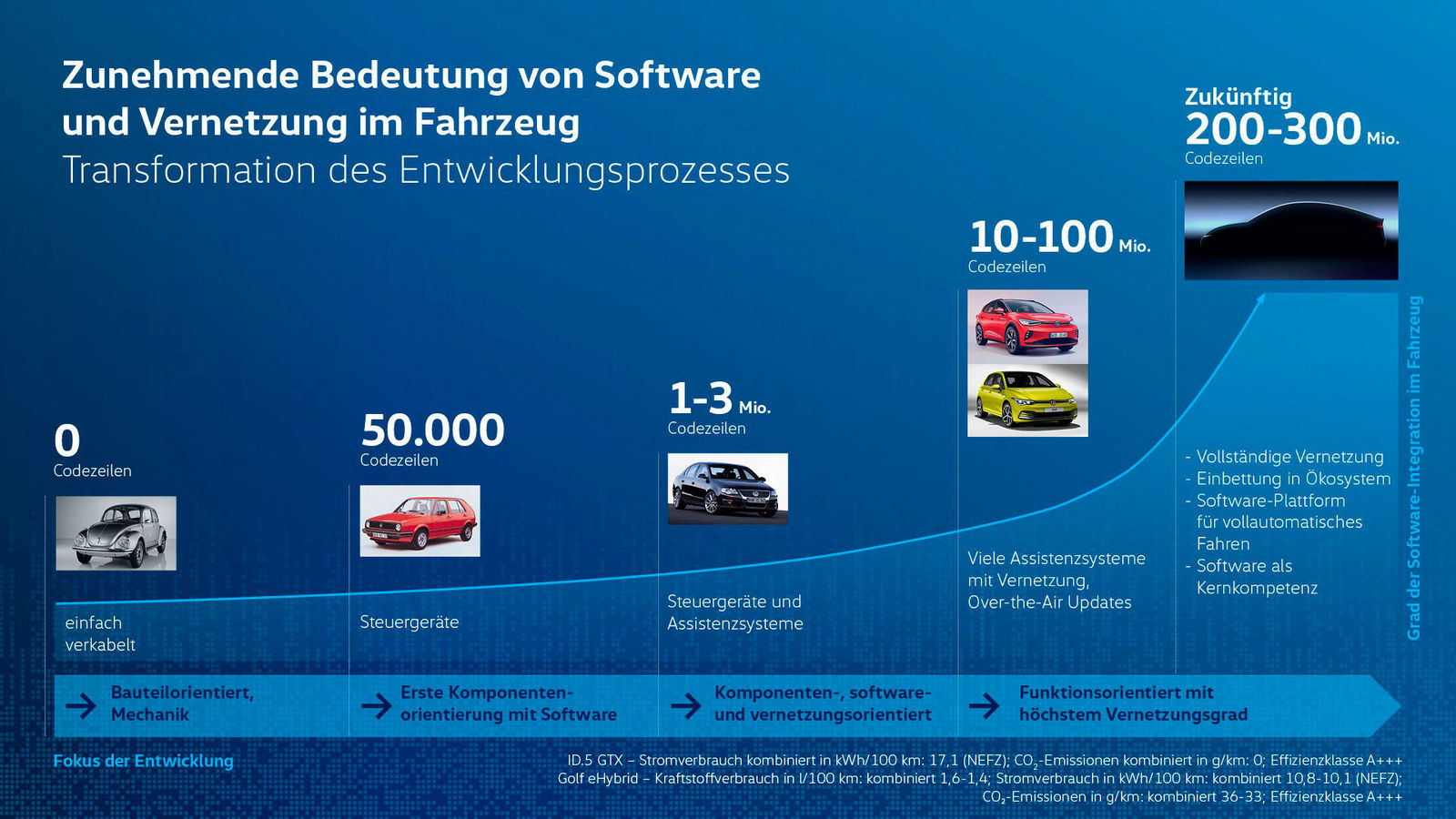 Volkswagen richtet Technische Entwicklung neu aus: mehr Tempo bei Produktzyklen und digitalen Angeboten