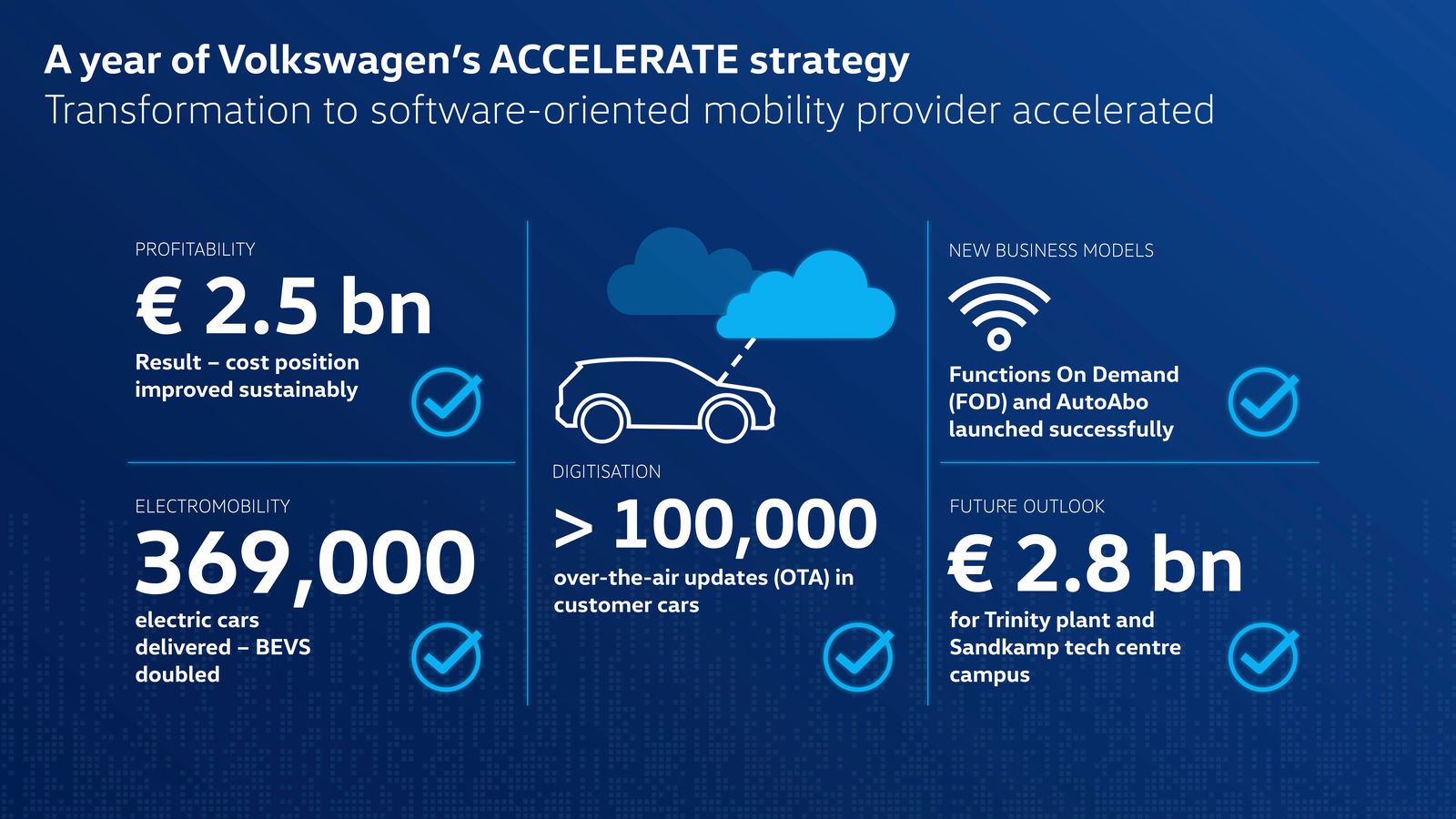 One year of ACCELERATE strategy: Volkswagen strengthens efficiency and speeds up transformation
