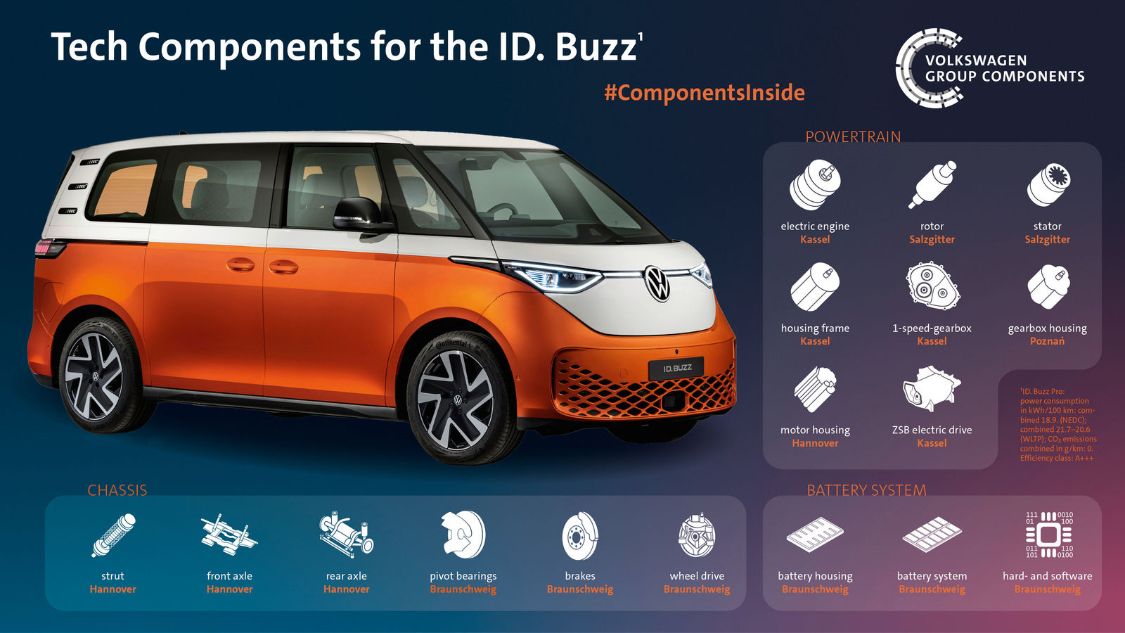 ID. Buzz: Production start at German component locations